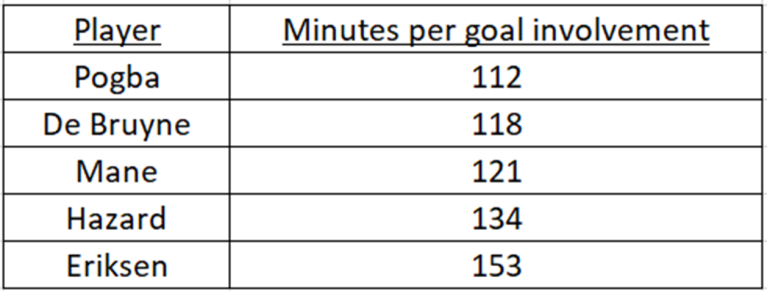Pogba mins per goal involvement table